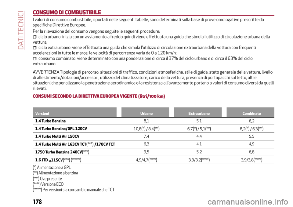 Alfa Romeo Giulietta 2017 Manuale del proprietario (in Italian) CONSUMO DI COMBUSTIBILE
I valori di consumo combustibile, riportati nelle seguenti tabelle, sono determinati sulla base di prove omologative prescritte da
specifiche Direttive Europee.
Per la rilevazi Alfa Romeo Giulietta 2017 Manuale del proprietario (in Italian) CONSUMO DI COMBUSTIBILE
I valori di consumo combustibile, riportati nelle seguenti tabelle, sono determinati sulla base di prove omologative prescritte da
specifiche Direttive Europee.
Per la rilevazi