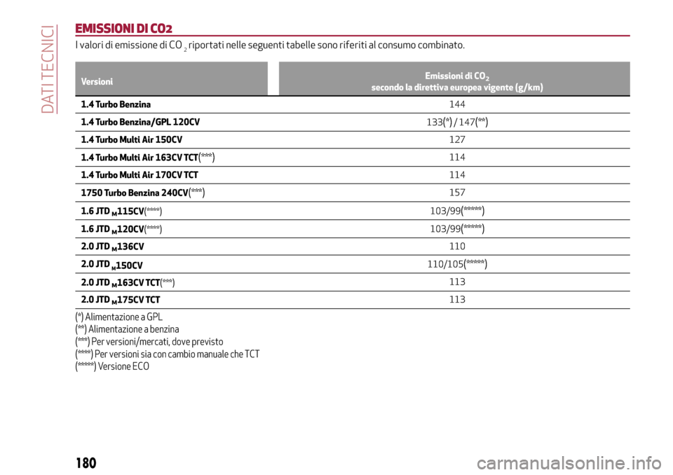 Alfa Romeo Giulietta 2017  Manuale del proprietario (in Italian) EMISSIONI DI CO2
I valori di emissione di CO2riportati nelle seguenti tabelle sono riferiti al consumo combinato.
VersioniEmissioni di CO2secondo la direttiva europea vigente (g/km)
1.4 Turbo Benzina1