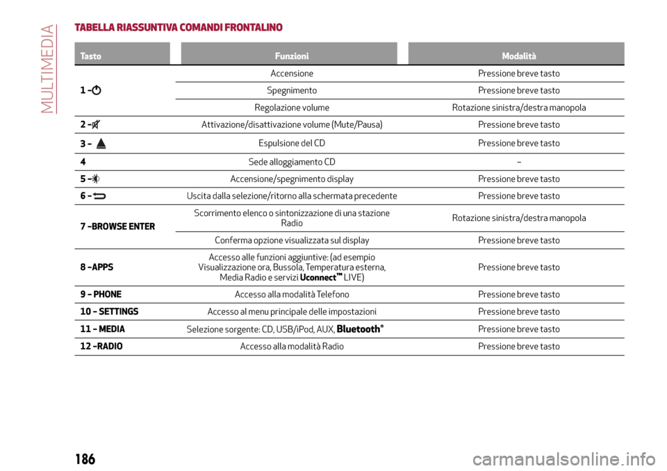 Alfa Romeo Giulietta 2017  Manuale del proprietario (in Italian) TABELLA RIASSUNTIVA COMANDI FRONTALINO
Tasto Funzioni Modalità
1–
Accensione Pressione breve tasto
Spegnimento Pressione breve tasto
Regolazione volume Rotazione sinistra/destra manopola
2–
Attiv