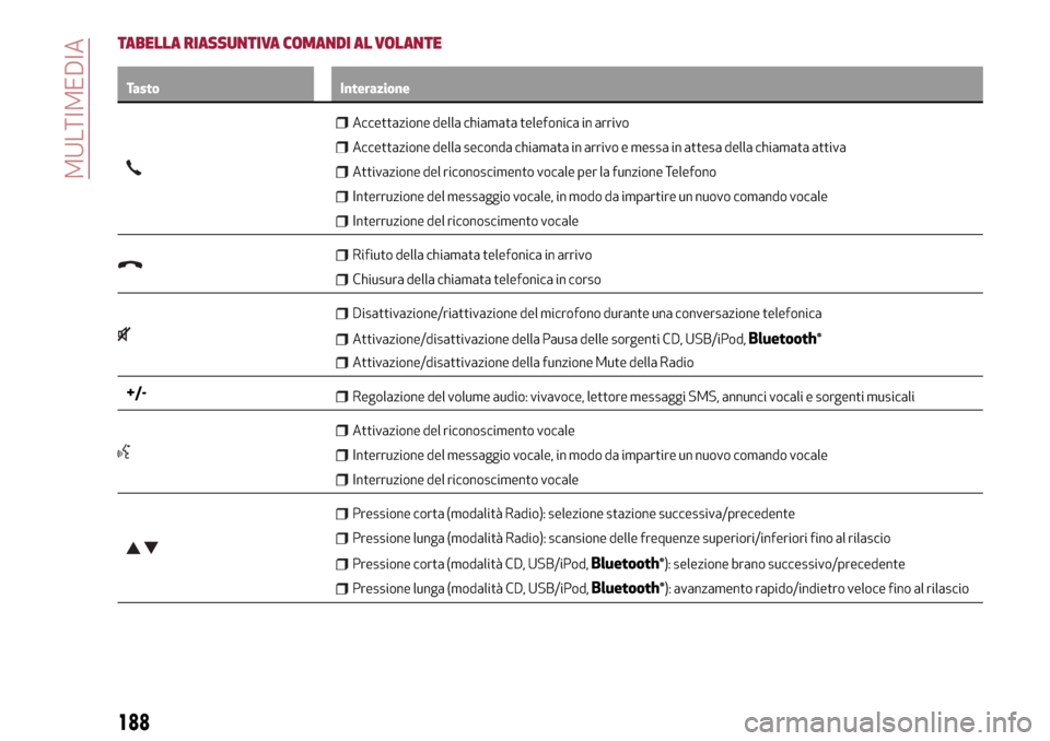 Alfa Romeo Giulietta 2017  Manuale del proprietario (in Italian) TABELLA RIASSUNTIVA COMANDI AL VOLANTE
Tasto Interazione
Accettazione della chiamata telefonica in arrivo
Accettazione della seconda chiamata in arrivo e messa in attesa della chiamata attiva
Attivazi