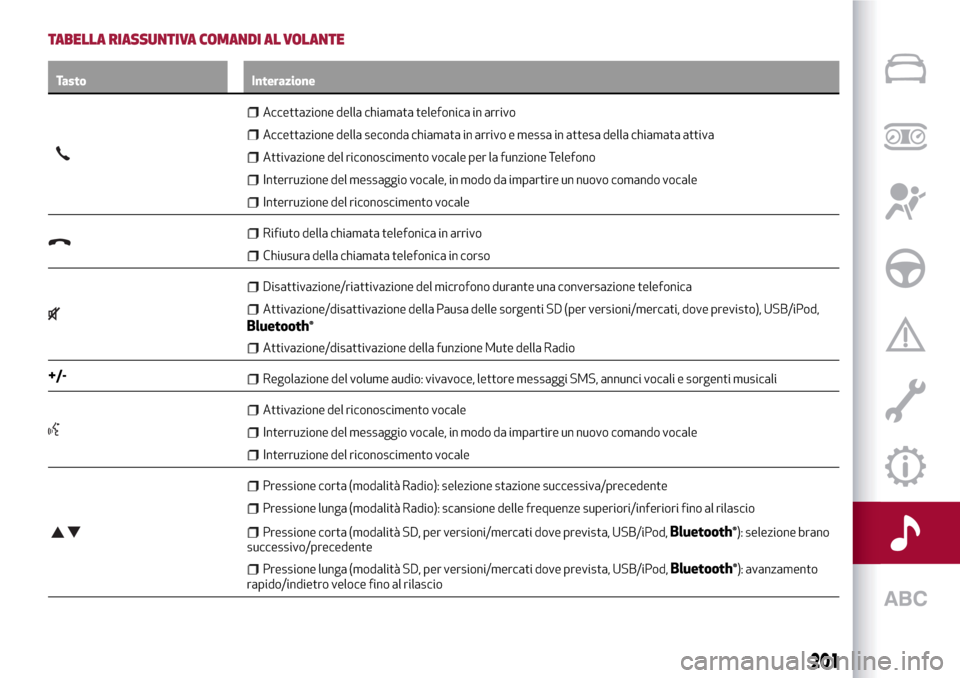 Alfa Romeo Giulietta 2017  Manuale del proprietario (in Italian) TABELLA RIASSUNTIVA COMANDI AL VOLANTE
Tasto Interazione
Accettazione della chiamata telefonica in arrivo
Accettazione della seconda chiamata in arrivo e messa in attesa della chiamata attiva
Attivazi