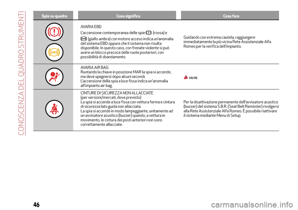 Alfa Romeo Giulietta 2017  Manuale del proprietario (in Italian) Spie su quadro Cosa significa Cosa fare
AVARIA EBD
L’accensione contemporanea delle spie
(rossa) e
(giallo ambra) con motore acceso indica un’anomalia
del sistema EBD oppure che il sistema non ris