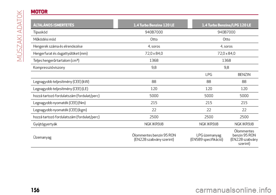 Alfa Romeo Giulietta 2017  Kezelési útmutató (in Hungarian) MOTOR
ÁLTALÁNOS ISMERTETÉS 1.4 Turbo Benzina 120 LE 1.4 Turbo Benzina/LPG 120 LE
Típuskód 940B7000 940B7000
Működési mód Otto Otto
Hengerek száma és elrendezése 4, soros 4, soros
Hengerfur