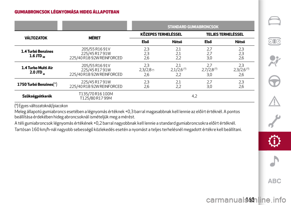 Alfa Romeo Giulietta 2017 Kezelési útmutató (in Hungarian) GUMIABRONCSOK LÉGNYOMÁSA HIDEG ÁLLAPOTBAN
STANDARD GUMIABRONCSOK
VÁLTOZATOK MÉRETKÖZEPES TERHELÉSSEL TELJES TERHELÉSSEL
Első Hátsó Első Hátsó
1.4 Turbó Benzines
1.6 JTD
M
205/55 R16 91V Alfa Romeo Giulietta 2017 Kezelési útmutató (in Hungarian) GUMIABRONCSOK LÉGNYOMÁSA HIDEG ÁLLAPOTBAN
STANDARD GUMIABRONCSOK
VÁLTOZATOK MÉRETKÖZEPES TERHELÉSSEL TELJES TERHELÉSSEL
Első Hátsó Első Hátsó
1.4 Turbó Benzines
1.6 JTD
M
205/55 R16 91V