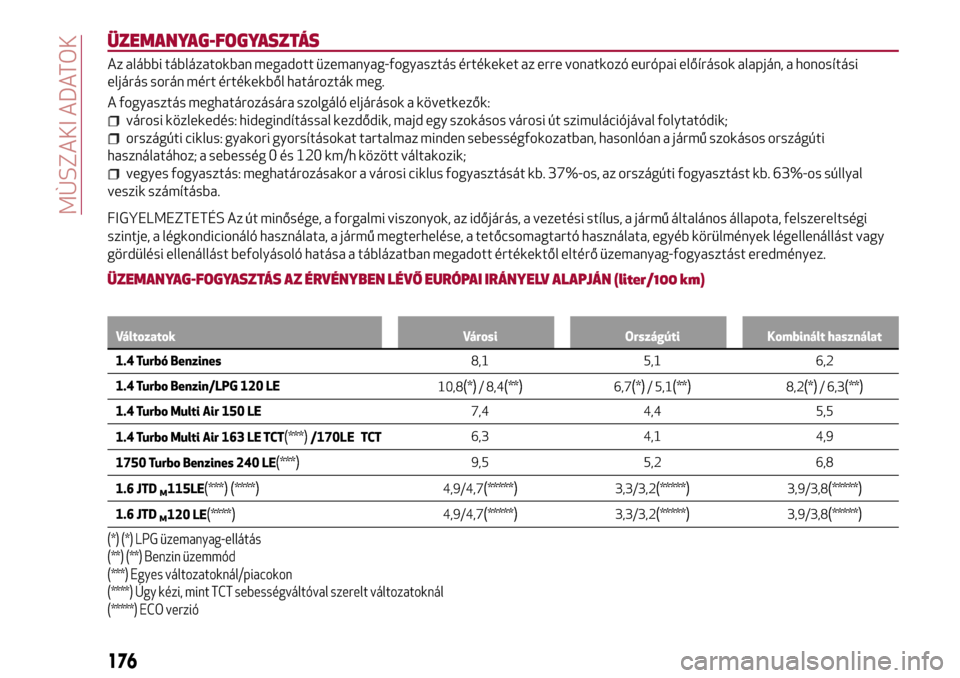 Alfa Romeo Giulietta 2017  Kezelési útmutató (in Hungarian) ÜZEMANYAG-FOGYASZTÁS
Az alábbi táblázatokban megadott üzemanyag-fogyasztás értékeket az erre vonatkozó európai előírások alapján, a honosítási
eljárás során mért értékekből hat