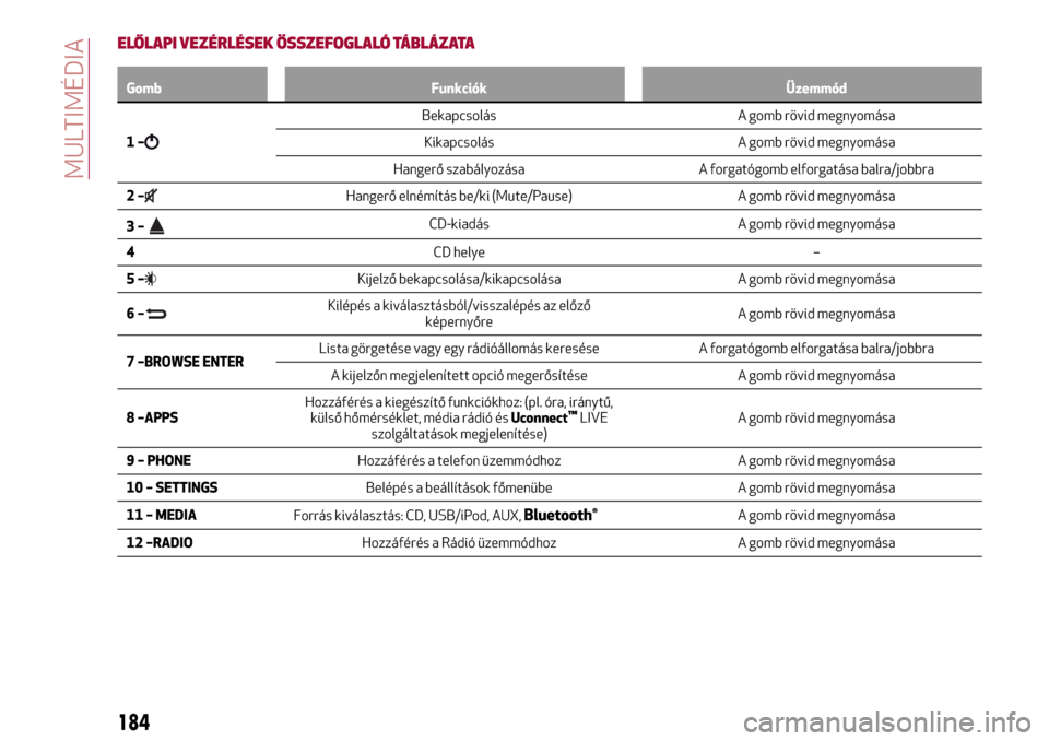 Alfa Romeo Giulietta 2017  Kezelési útmutató (in Hungarian) ELŐLAPI VEZÉRLÉSEK ÖSSZEFOGLALÓ TÁBLÁZATA
Gomb Funkciók Üzemmód
1–
Bekapcsolás A gomb rövid megnyomása
Kikapcsolás A gomb rövid megnyomása
Hangerő szabályozása A forgatógomb elfo