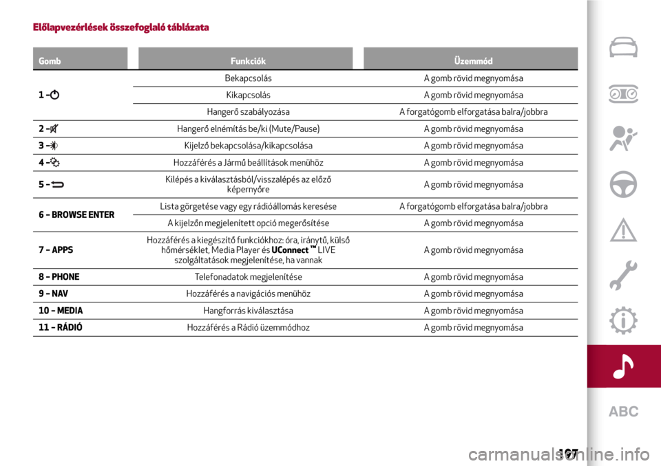 Alfa Romeo Giulietta 2017  Kezelési útmutató (in Hungarian) Előlapvezérlések összefoglaló táblázata
Gomb Funkciók Üzemmód
1–
Bekapcsolás A gomb rövid megnyomása
Kikapcsolás A gomb rövid megnyomása
Hangerő szabályozása A forgatógomb elforg