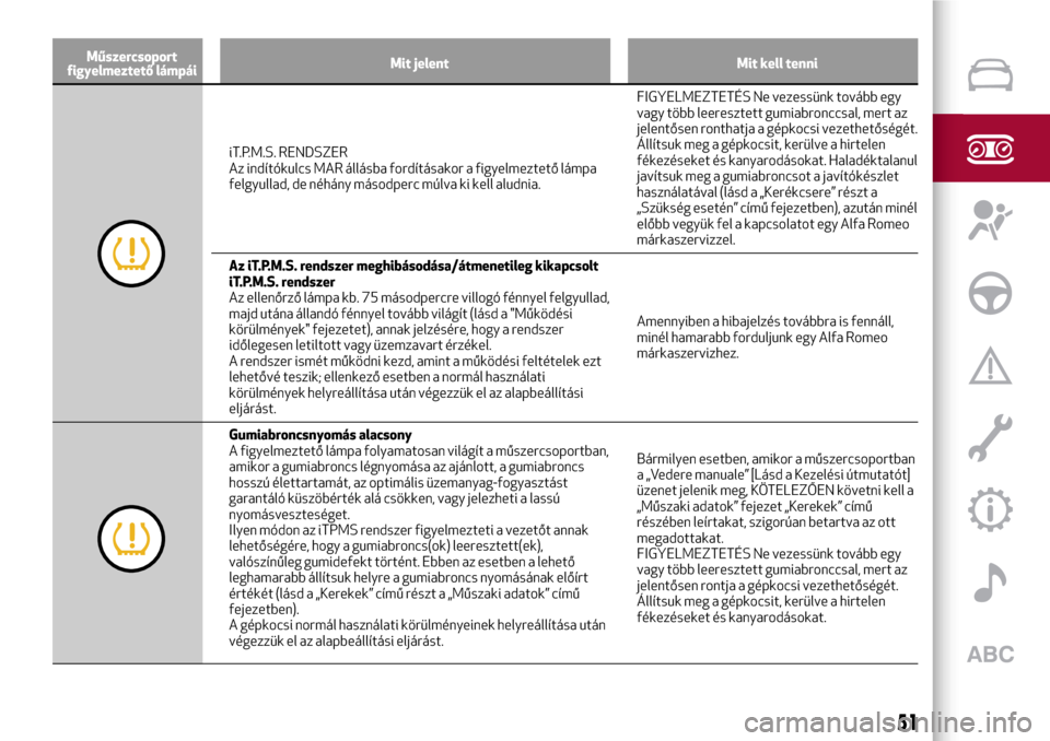 Alfa Romeo Giulietta 2017  Kezelési útmutató (in Hungarian) Műszercsoport
figyelmeztető lámpáiMit jelent Mit kell tenni
iT.P.M.S. RENDSZER
Az indítókulcs MAR állásba fordításakor a figyelmeztető lámpa
felgyullad, de néhány másodperc múlva ki ke