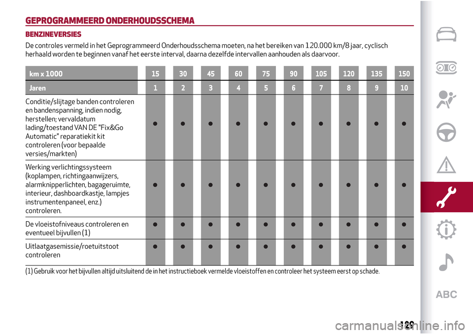 Alfa Romeo Giulietta 2017 Handleiding (in Dutch) GEPROGRAMMEERD ONDERHOUDSSCHEMA
BENZINEVERSIES
De controles vermeld in het Geprogrammeerd Onderhoudsschema moeten, na het bereiken van 120.000 km/8 jaar, cyclisch
herhaald worden te beginnen vanaf het Alfa Romeo Giulietta 2017 Handleiding (in Dutch) GEPROGRAMMEERD ONDERHOUDSSCHEMA
BENZINEVERSIES
De controles vermeld in het Geprogrammeerd Onderhoudsschema moeten, na het bereiken van 120.000 km/8 jaar, cyclisch
herhaald worden te beginnen vanaf het