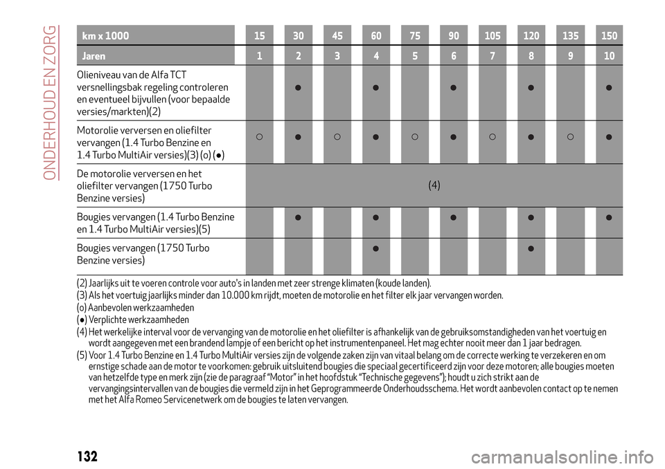 Alfa Romeo Giulietta 2017  Handleiding (in Dutch) km x 100015 30 45 60 75 90 105 120 135 150
Jaren12345678910
Olieniveau van de Alfa TCT
versnellingsbak regeling controleren
en eventueel bijvullen (voor bepaalde
versies/markten)(2)
Motorolie ververse