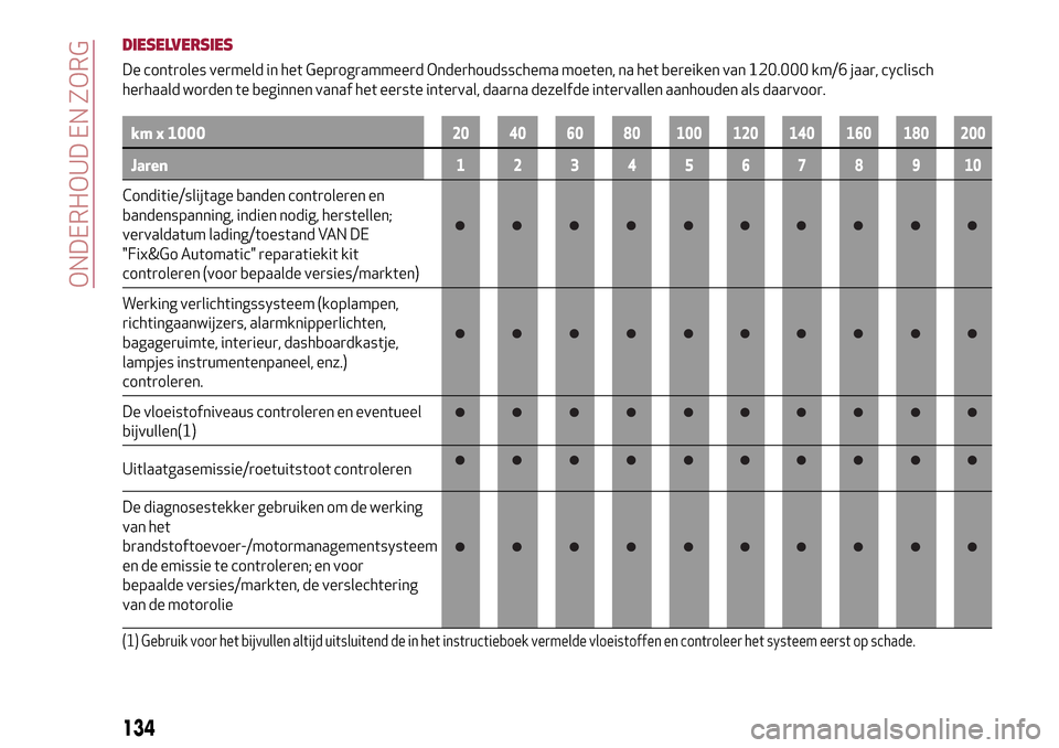 Alfa Romeo Giulietta 2017  Handleiding (in Dutch) DIESELVERSIES
De controles vermeld in het Geprogrammeerd Onderhoudsschema moeten, na het bereiken van 120.000 km/6 jaar, cyclisch
herhaald worden te beginnen vanaf het eerste interval, daarna dezelfde