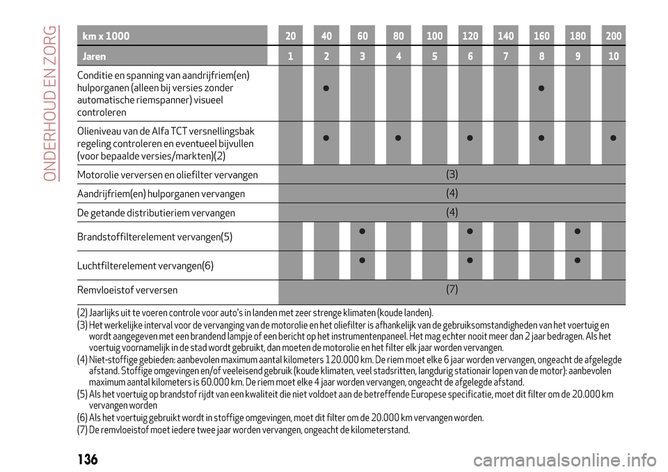 Alfa Romeo Giulietta 2017  Handleiding (in Dutch) km x 100020 40 60 80 100 120 140 160 180 200
Jaren12345678910
Conditie en spanning van aandrijfriem(en)
hulporganen (alleen bij versies zonder
automatische riemspanner) visueel
controleren
Olieniveau 