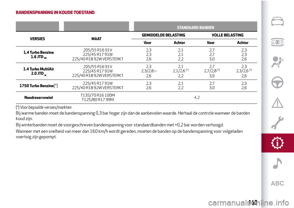 Alfa Romeo Giulietta 2017  Handleiding (in Dutch) BANDENSPANNING IN KOUDE TOESTAND
STANDAARD BANDEN
VERSIES MAATGEMIDDELDE
BELASTING VOLLE BELASTING
Voor Achter Voor Achter
1,4 Turbo Benzine
1.6 JTD
M
205/55 R16 91V
225/45 R17 91W
225/40 R18 92W VERS
