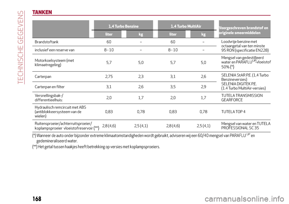 Alfa Romeo Giulietta 2017  Handleiding (in Dutch) TANKEN
1,4 Turbo Benzine 1.4 Turbo MultiAir
Voorgeschreven brandstof en
originele smeermiddelen
liter kg liter kg
Brandstoftank 60 – 60 –Loodvrijebenzine met
octaangetal van ten minste
95 RON (spe