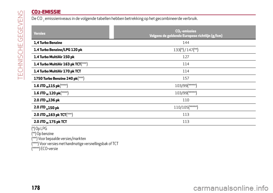 Alfa Romeo Giulietta 2017  Handleiding (in Dutch) CO2-EMISSIE
De CO2emissieniveaus in de volgende tabellen hebben betrekking op het gecombineerde verbruik.
VersiesCO -emissies2Volgens de geldende Europese richtlijn (g/km)
1,4 Turbo Benzine144
1.4 Tur