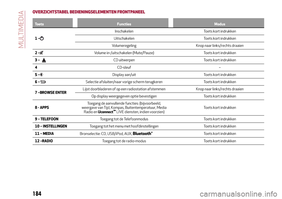 Alfa Romeo Giulietta 2017  Handleiding (in Dutch) OVERZICHTSTABEL BEDIENINGSELEMENTEN FRONTPANEEL
Toets Functies Modus
1–
Inschakelen Toets kort indrukken
Uitschakelen Toets kort indrukken
Volumeregeling Knop naar links/rechts draaien
2–
Volume i