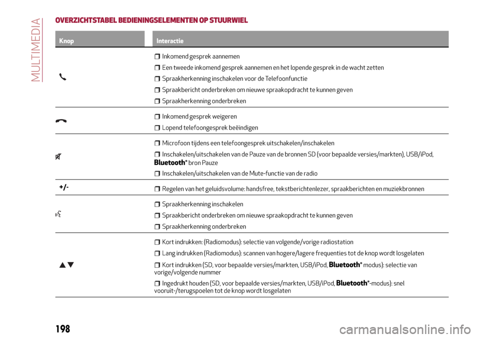 Alfa Romeo Giulietta 2017  Handleiding (in Dutch) OVERZICHTSTABEL BEDIENINGSELEMENTEN OP STUURWIEL
Knop Interactie
Inkomend gesprek aannemen
Een tweede inkomend gesprek aannemen en het lopende gesprek in de wacht zetten
Spraakherkenning inschakelen v