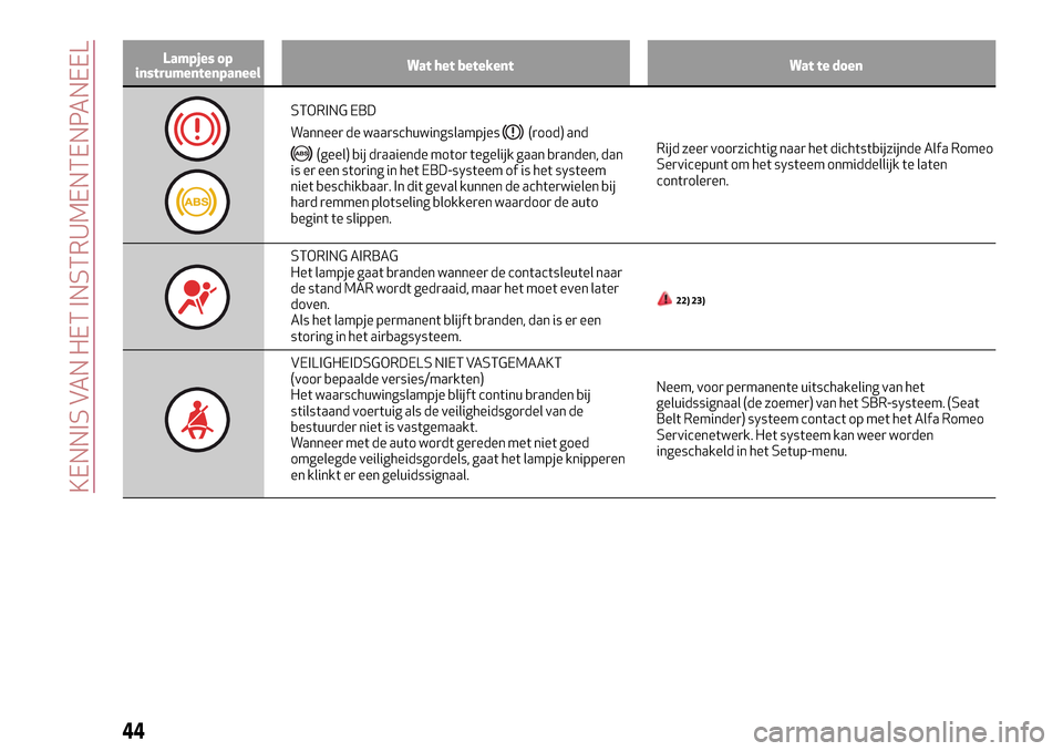 Alfa Romeo Giulietta 2017  Handleiding (in Dutch) Lampjes op
instrumentenpaneelWat het betekent Wat te doen
STORING EBD
Wanneer de waarschuwingslampjes
(rood) and
(geel) bij draaiende motor tegelijk gaan branden, dan
is er een storing in het EBD-syst