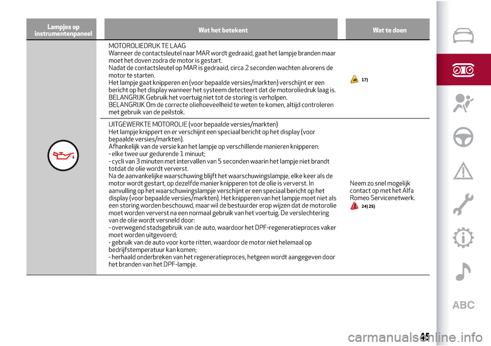 Alfa Romeo Giulietta 2017  Handleiding (in Dutch) Lampjes op
instrumentenpaneelWat het betekent Wat te doen
MOTOROLIEDRUK TE LAAG
Wanneer de contactsleutel naar MAR wordt gedraaid, gaat het lampje branden maar
moet het doven zodra de motor is gestart