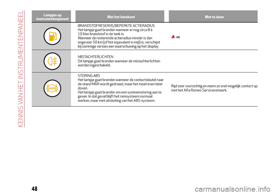 Alfa Romeo Giulietta 2017  Handleiding (in Dutch) Lampjes op
instrumentenpaneelWat het betekent Wat te doen
BRANDSTOFRESERVE/BEPERKTE ACTIERADIUS
Het lampje gaat branden wanneer er nog circa 8 à
10 liter brandstof in de tank is.
Wanneer de resterend