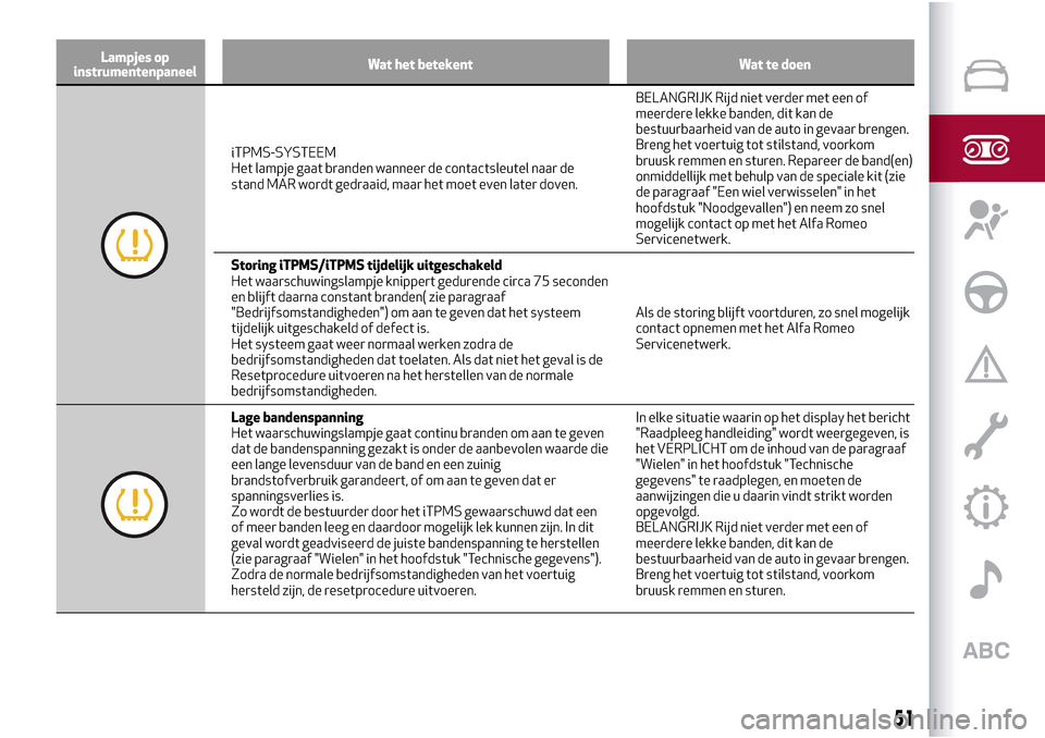 Alfa Romeo Giulietta 2017  Handleiding (in Dutch) Lampjes op
instrumentenpaneelWat het betekent Wat te doen
iTPMS-SYSTEEM
Het lampje gaat branden wanneer de contactsleutel naar de
stand MAR wordt gedraaid, maar het moet even later doven.BELANGRIJK Ri
