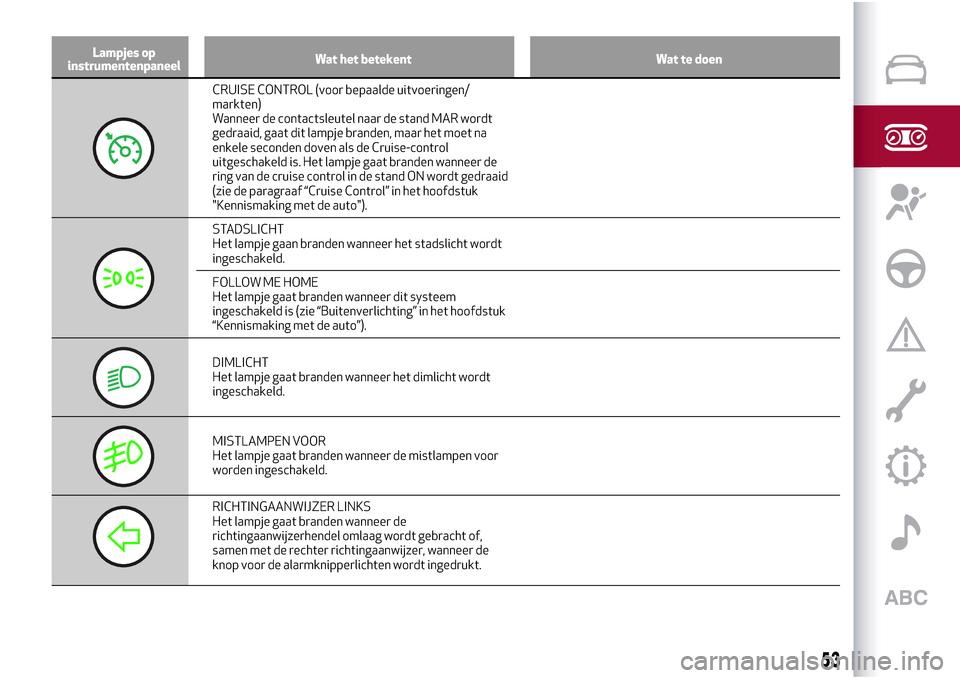 Alfa Romeo Giulietta 2017  Handleiding (in Dutch) Lampjes op
instrumentenpaneelWat het betekent Wat te doen
CRUISE CONTROL (voor bepaalde uitvoeringen/
markten)
Wanneer de contactsleutel naar de stand MAR wordt
gedraaid, gaat dit lampje branden, maar