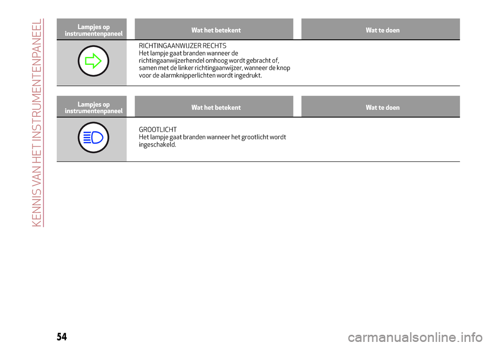 Alfa Romeo Giulietta 2017  Handleiding (in Dutch) Lampjes op
instrumentenpaneelWat het betekent Wat te doen
RICHTINGAANWIJZER RECHTS
Het lampje gaat branden wanneer de
richtingaanwijzerhendel omhoog wordt gebracht of,
samen met de linker richtingaanw