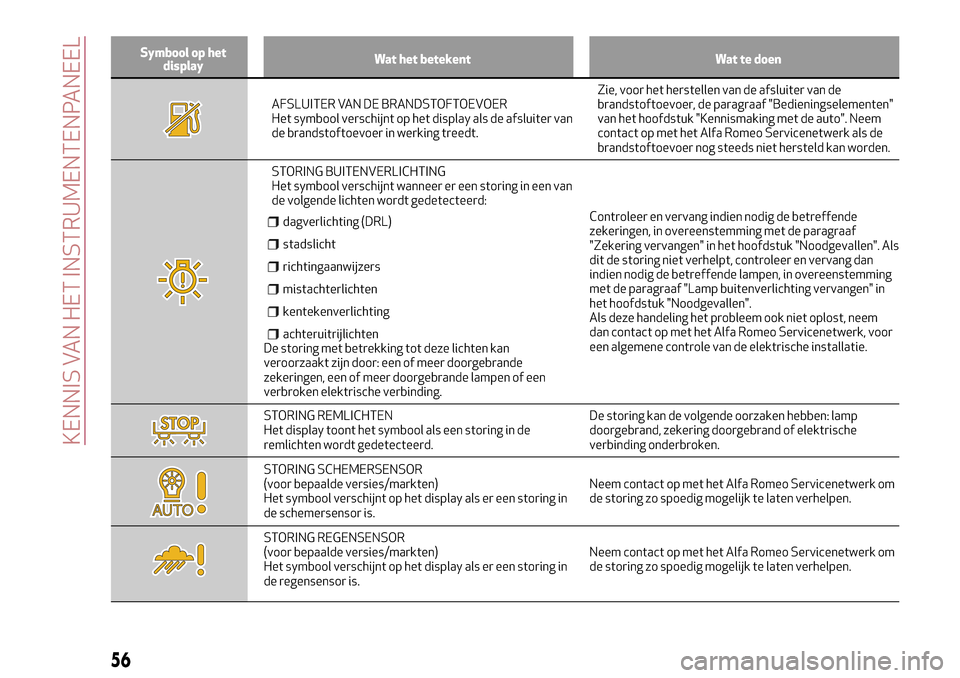 Alfa Romeo Giulietta 2017  Handleiding (in Dutch) Symbool op het
displayWat het betekent Wat te doen
AFSLUITER VAN DE BRANDSTOFTOEVOER
Het symbool verschijnt op het display als de afsluiter van
de brandstoftoevoer in werking treedt.Zie, voor het hers