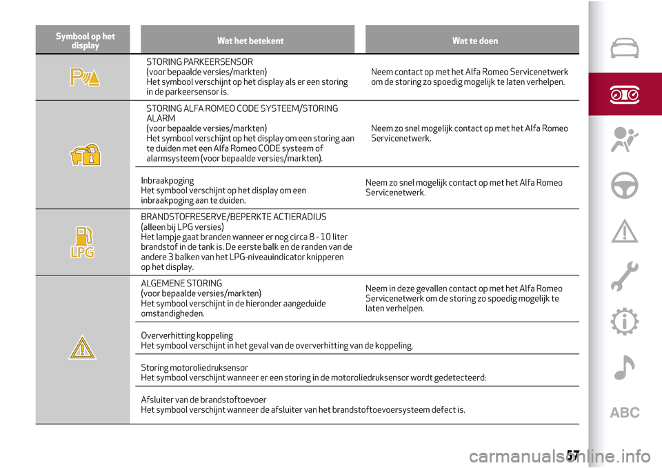 Alfa Romeo Giulietta 2017  Handleiding (in Dutch) Symbool op het
displayWat het betekent Wat te doen
STORING PARKEERSENSOR
(voor bepaalde versies/markten)
Het symbool verschijnt op het display als er een storing
in de parkeersensor is.Neem contact op