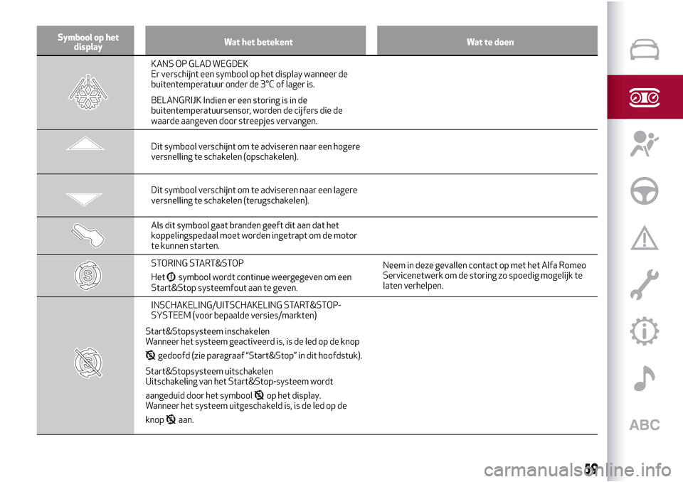 Alfa Romeo Giulietta 2017  Handleiding (in Dutch) Symbool op het
displayWat het betekent Wat te doen
KANS OP GLAD WEGDEK
Er verschijnt een symbool op het display wanneer de
buitentemperatuur onder de 3°C of lager is.
BELANGRIJK Indien er een storing