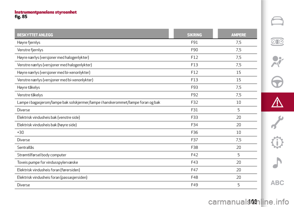 Alfa Romeo Giulietta 2017 Brukerhåndbok (in Norwegian) Instrumentpanelens styreenhetfig. 85
BESKYTTET ANLEGGSIKRING AMPERE
Høyre fjernlysF91 7,5
Venstre fjernlysF90 7,5
Høyre nærlys (versjoner med halogenlykter) F12 7,5
Venstre nærlys (versjoner med h Alfa Romeo Giulietta 2017 Brukerhåndbok (in Norwegian) Instrumentpanelens styreenhetfig. 85
BESKYTTET ANLEGGSIKRING AMPERE
Høyre fjernlysF91 7,5
Venstre fjernlysF90 7,5
Høyre nærlys (versjoner med halogenlykter) F12 7,5
Venstre nærlys (versjoner med h