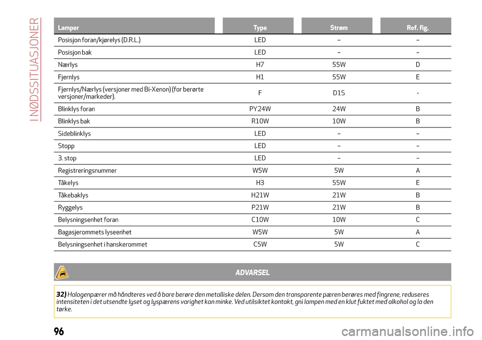 Alfa Romeo Giulietta 2017 Brukerhåndbok (in Norwegian) Lamper Type Strøm Ref. fig.
Posisjon foran/kjørelys (D.R.L.) LED – –
Posisjon bak LED – –
Nærlys H7 55W D
Fjernlys H1 55W E
Fjernlys/Nærlys (versjoner med Bi-Xenon) (for berørte
versjoner Alfa Romeo Giulietta 2017 Brukerhåndbok (in Norwegian) Lamper Type Strøm Ref. fig.
Posisjon foran/kjørelys (D.R.L.) LED – –
Posisjon bak LED – –
Nærlys H7 55W D
Fjernlys H1 55W E
Fjernlys/Nærlys (versjoner med Bi-Xenon) (for berørte
versjoner