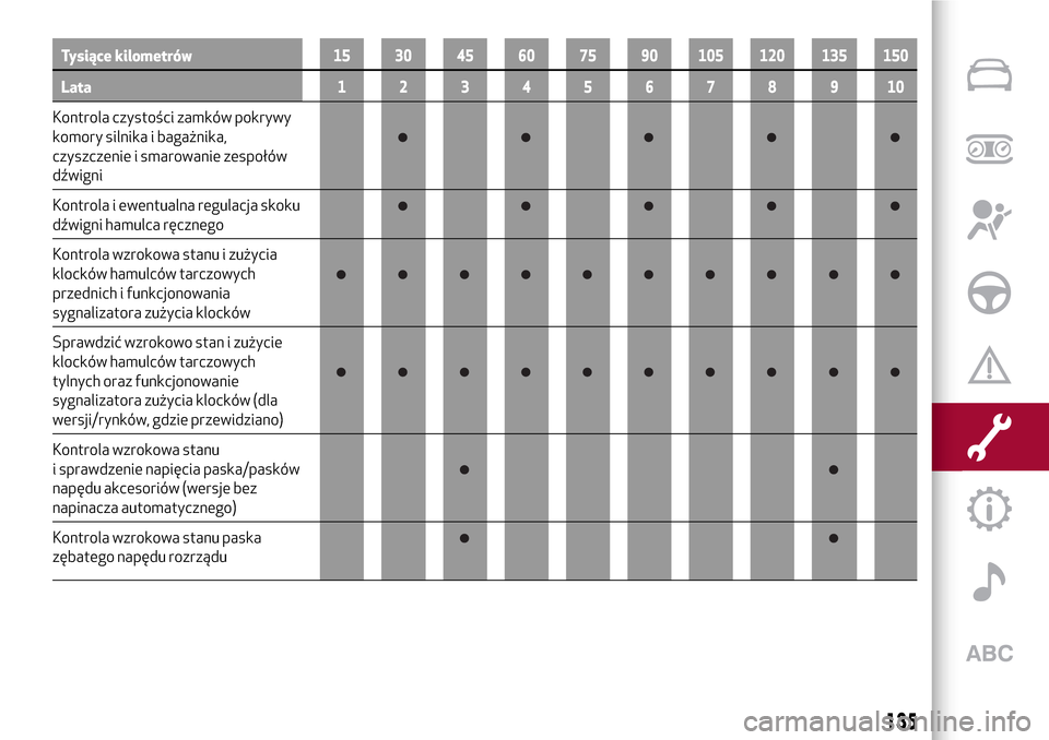 Alfa Romeo Giulietta 2017  Instrukcja Obsługi (in Polish) Tysiące kilometrów15 30 45 60 75 90 105 120 135 150
Lata12345678910
Kontrola czystości zamków pokrywy
komory silnika i bagażnika,
czyszczenie i smarowanie zespołów
dźwigni
Kontrola i ewentualn