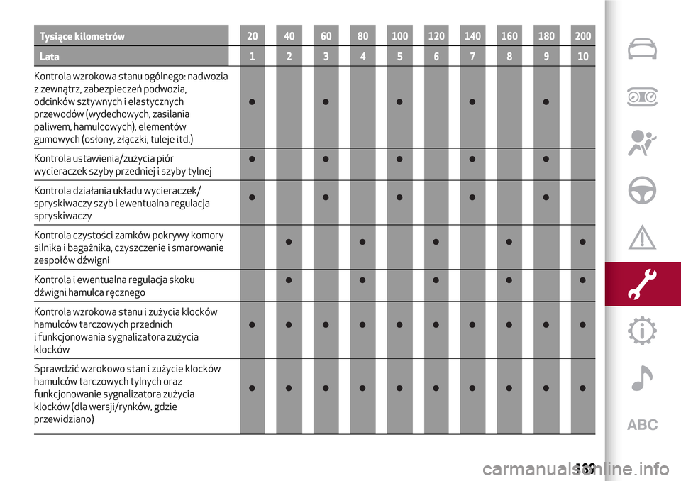 Alfa Romeo Giulietta 2017  Instrukcja Obsługi (in Polish) Tysiące kilometrów20 40 60 80 100 120 140 160 180 200
Lata12345678910
Kontrola wzrokowa stanu ogólnego: nadwozia
z zewnątrz, zabezpieczeń podwozia,
odcinków sztywnych i elastycznych
przewodów (