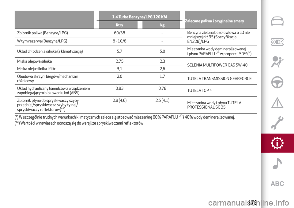 Alfa Romeo Giulietta 2017  Instrukcja Obsługi (in Polish) 1.4 Turbo Benzyna/LPG 120 KM
Zalecane paliwa i oryginalne smary
litry kg
Zbiornik paliwa (Benzyna/LPG) 60/38 –Benzyna zielona bezołowiowa o LO nie
mniejszej niż 95 (Specyfikacja
EN228)/LPG W tym r