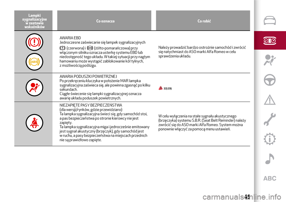 Alfa Romeo Giulietta 2017  Instrukcja Obsługi (in Polish) Lampki
sygnalizacyjne
w zestawie
wskaźnikówCo oznacza Co robić
AWARIA EBD
Jednoczesne zaświecanie się lampek sygnalizacyjnych
(czerwona) i(żółto-pomarańczowa) przy
włączonym silniku oznacza