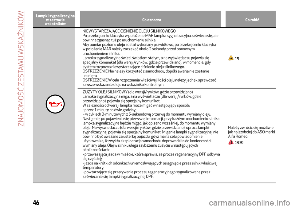 Alfa Romeo Giulietta 2017  Instrukcja Obsługi (in Polish) Lampki sygnalizacyjne
w zestawie
wskaźnikówCo oznacza Co robić
NIEWYSTARCZAJĄCE CIŚNIENIE OLEJU SILNIKOWEGO
Po przekręceniu kluczyka w położenie MAR lampka sygnalizacyjna zaświeca się, ale
p