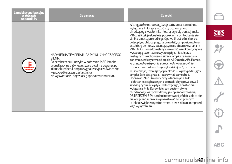 Alfa Romeo Giulietta 2017  Instrukcja Obsługi (in Polish) Lampki sygnalizacyjne
w zestawie
wskaźnikówCo oznacza Co robić
NADMIERNA TEMPERATURA PŁYNU CHŁODZĄCEGO
SILNIK
Po przekręceniu kluczyka w położenie MAR lampka
sygnalizacyjna zaświeca się, al