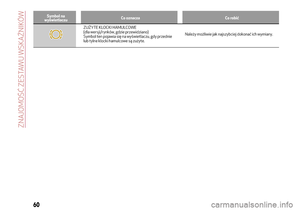 Alfa Romeo Giulietta 2017  Instrukcja Obsługi (in Polish) Symbol na
wyświetlaczuCo oznacza Co robić
ZUŻYTE KLOCKI HAMULCOWE
(dla wersji/rynków, gdzie przewidziano)
Symbol ten pojawia się na wyświetlaczu, gdy przednie
lub tylne klocki hamulcowe są zuż