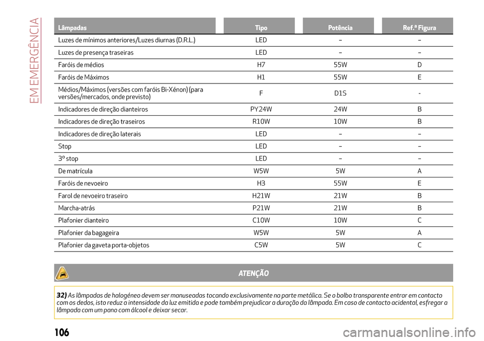 Alfa Romeo Giulietta 2017 Manual do proprietário (in Portuguese) Lâmpadas Tipo Potência Ref.ª Figura
Luzes de mínimos anteriores/Luzes diurnas (D.R.L.) LED – –
Luzes
de presença traseiras LED – –
Faróis de médios H7 55W D
Faróis de Máximos H1 55W E Alfa Romeo Giulietta 2017 Manual do proprietário (in Portuguese) Lâmpadas Tipo Potência Ref.ª Figura
Luzes de mínimos anteriores/Luzes diurnas (D.R.L.) LED – –
Luzes
de presença traseiras LED – –
Faróis de médios H7 55W D
Faróis de Máximos H1 55W E