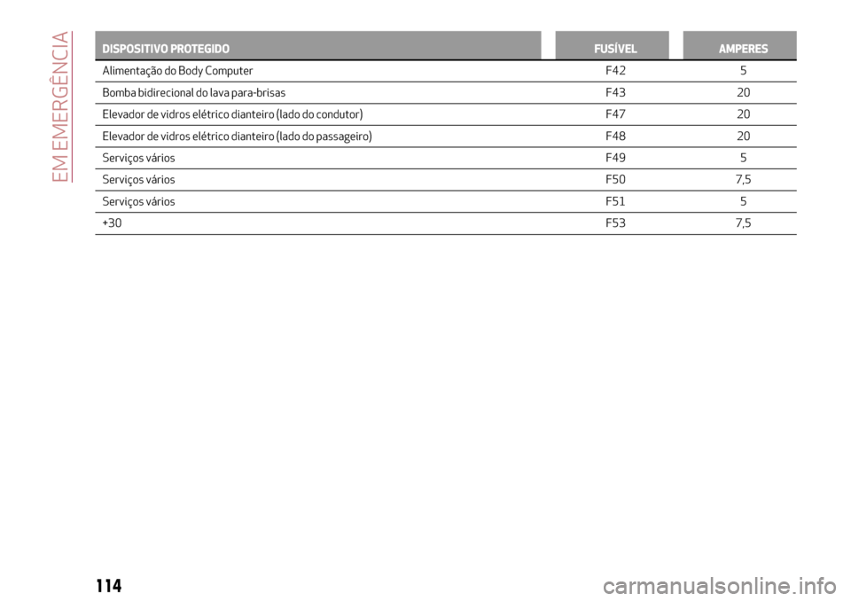 Alfa Romeo Giulietta 2017  Manual do proprietário (in Portuguese) DISPOSITIVO PROTEGIDO FUSÍVEL AMPERES
Alimentação do Body Computer F42 5
Bomba
bidirecional do lava para-brisas F43 20
Elevador de vidros elétrico dianteiro (lado do condutor) F47 20
Elevador de v