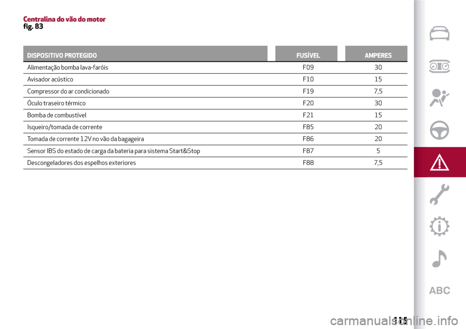Alfa Romeo Giulietta 2017  Manual do proprietário (in Portuguese) Centralina do vão do motorfig. 83
DISPOSITIVO PROTEGIDO FUSÍVEL AMPERES
Alimentação bomba lava-faróis F09 30
A
visador acústicoF10 15
Compressor do ar condicionado F19 7,5
Óculo traseiro térmi