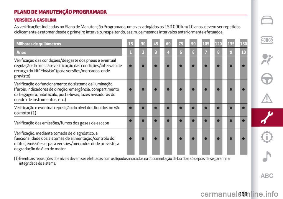 Alfa Romeo Giulietta 2017 Manual do proprietário (in Portuguese) PLANO DE MANUTENÇÃO PROGRAMADA
VERSÕES A GASOLINA
As verificações indicadas no Plano de Manutenção Programada, uma vez atingidos os 150 000 km/10 anos, devem ser repetidas
ciclicamente a retoma Alfa Romeo Giulietta 2017 Manual do proprietário (in Portuguese) PLANO DE MANUTENÇÃO PROGRAMADA
VERSÕES A GASOLINA
As verificações indicadas no Plano de Manutenção Programada, uma vez atingidos os 150 000 km/10 anos, devem ser repetidas
ciclicamente a retoma