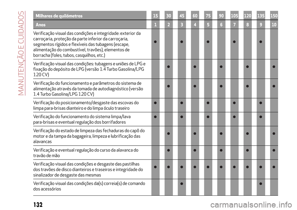 Alfa Romeo Giulietta 2017 Manual do proprietário (in Portuguese) Milhares de quilómetros15 30 45 60 75 90 105 120 135 150
Anos12345678910
Verificação visual das condições e integridade: exterior da
carroçaria, proteção da parte inferior da carroçaria,
segm Alfa Romeo Giulietta 2017 Manual do proprietário (in Portuguese) Milhares de quilómetros15 30 45 60 75 90 105 120 135 150
Anos12345678910
Verificação visual das condições e integridade: exterior da
carroçaria, proteção da parte inferior da carroçaria,
segm
