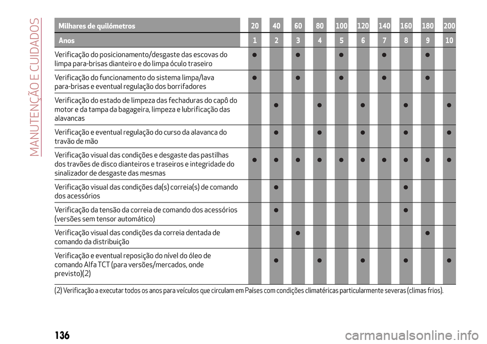 Alfa Romeo Giulietta 2017 Manual do proprietário (in Portuguese) Milhares de quilómetros20 40 60 80 100 120 140 160 180 200
Anos12345678910
Verificação do posicionamento/desgaste das escovas do
limpa para-brisas dianteiro e do limpa óculo traseiro
Verificação Alfa Romeo Giulietta 2017 Manual do proprietário (in Portuguese) Milhares de quilómetros20 40 60 80 100 120 140 160 180 200
Anos12345678910
Verificação do posicionamento/desgaste das escovas do
limpa para-brisas dianteiro e do limpa óculo traseiro
Verificação