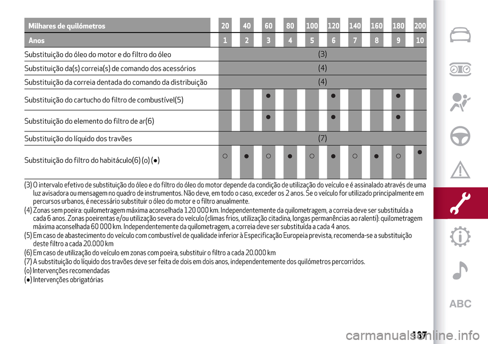 Alfa Romeo Giulietta 2017 Manual do proprietário (in Portuguese) Milhares de quilómetros20 40 60 80 100 120 140 160 180 200
Anos12345678910
Substituição do óleo do motor e do filtro do óleo(3)
Substituição da(s) correia(s) de comando dos acessórios(4)
Subst Alfa Romeo Giulietta 2017 Manual do proprietário (in Portuguese) Milhares de quilómetros20 40 60 80 100 120 140 160 180 200
Anos12345678910
Substituição do óleo do motor e do filtro do óleo(3)
Substituição da(s) correia(s) de comando dos acessórios(4)
Subst