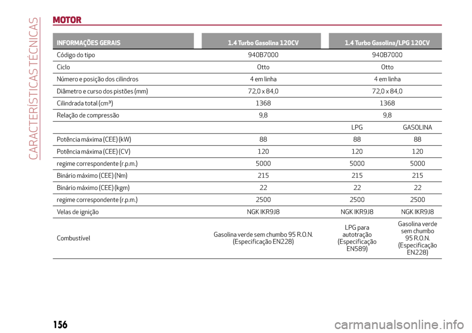 Alfa Romeo Giulietta 2017 Manual do proprietário (in Portuguese) MOTOR
INFORMAÇÕES GERAIS 1.4 Turbo Gasolina 120CV 1.4 Turbo Gasolina/LPG 120CV
Código do tipo 940B7000 940B7000
Ciclo
Otto Otto
Número e posição dos cilindros 4 em linha 4 em linha
Diâmetro e c Alfa Romeo Giulietta 2017 Manual do proprietário (in Portuguese) MOTOR
INFORMAÇÕES GERAIS 1.4 Turbo Gasolina 120CV 1.4 Turbo Gasolina/LPG 120CV
Código do tipo 940B7000 940B7000
Ciclo
Otto Otto
Número e posição dos cilindros 4 em linha 4 em linha
Diâmetro e c