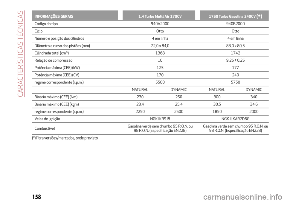 Alfa Romeo Giulietta 2017 Manual do proprietário (in Portuguese) INFORMAÇÕES GERAIS 1.4 Turbo Multi Air 170CV 1750 Turbo Gasolina 240CV(*)
Código do tipo 940A2000 940B2000
Ciclo Otto Otto
Número e posição dos cilindros 4 em linha 4 em linha
Diâmetro e curso Alfa Romeo Giulietta 2017 Manual do proprietário (in Portuguese) INFORMAÇÕES GERAIS 1.4 Turbo Multi Air 170CV 1750 Turbo Gasolina 240CV(*)
Código do tipo 940A2000 940B2000
Ciclo Otto Otto
Número e posição dos cilindros 4 em linha 4 em linha
Diâmetro e curso
