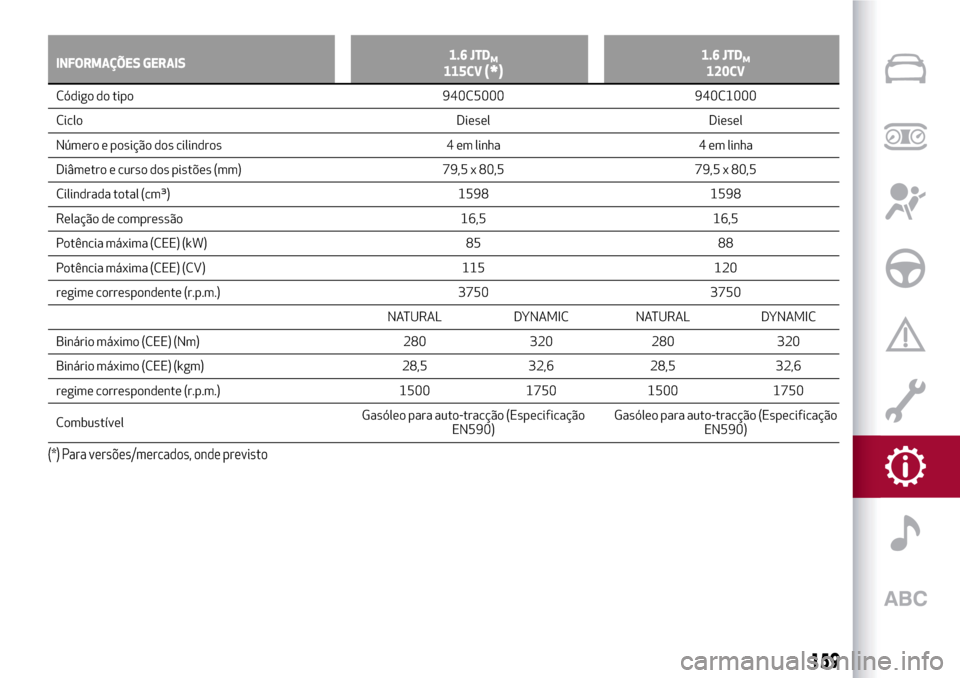 Alfa Romeo Giulietta 2017 Manual do proprietário (in Portuguese) INFORMAÇÕES GERAIS1.6 JTDM115CV(*)1.6 JTDM120CV
Código do tipo 940C5000 940C1000
Ciclo
Diesel Diesel
Número e posição dos cilindros 4 em linha 4 em linha
Diâmetro e curso dos pistões (mm) 79,5 Alfa Romeo Giulietta 2017 Manual do proprietário (in Portuguese) INFORMAÇÕES GERAIS1.6 JTDM115CV(*)1.6 JTDM120CV
Código do tipo 940C5000 940C1000
Ciclo
Diesel Diesel
Número e posição dos cilindros 4 em linha 4 em linha
Diâmetro e curso dos pistões (mm) 79,5