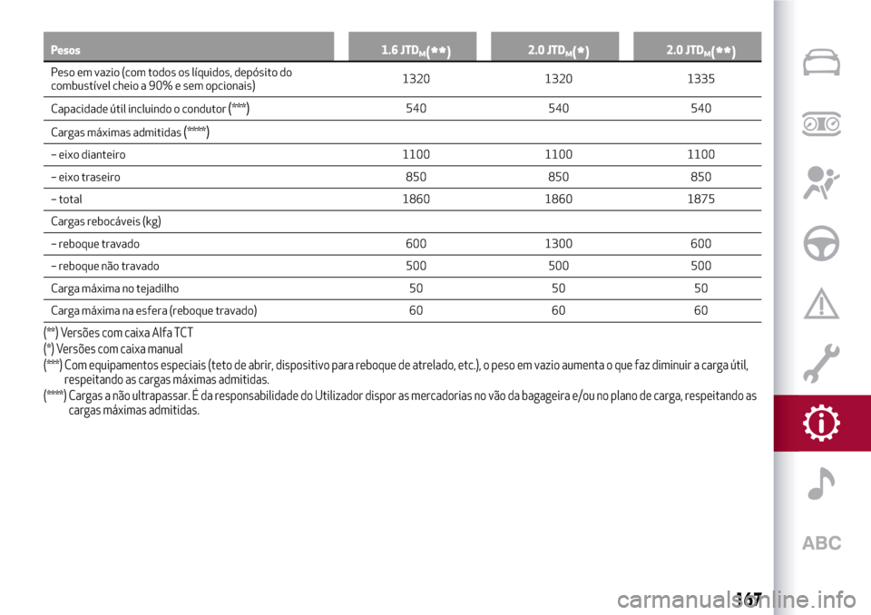 Alfa Romeo Giulietta 2017 Manual do proprietário (in Portuguese) Pesos 1.6 JTDM(**)2.0 JTDM(*)2.0 JTDM(**)
Peso em vazio (com todos os líquidos, depósito do
combustível cheio a 90% e sem opcionais)1320 1320 1335
Capacidade útil incluindo o condutor
(***)540 540 Alfa Romeo Giulietta 2017 Manual do proprietário (in Portuguese) Pesos 1.6 JTDM(**)2.0 JTDM(*)2.0 JTDM(**)
Peso em vazio (com todos os líquidos, depósito do
combustível cheio a 90% e sem opcionais)1320 1320 1335
Capacidade útil incluindo o condutor
(***)540 540